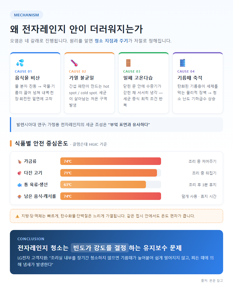 1. 오염 메커니즘: 왜 전자레인지 안이 더러워지는가
