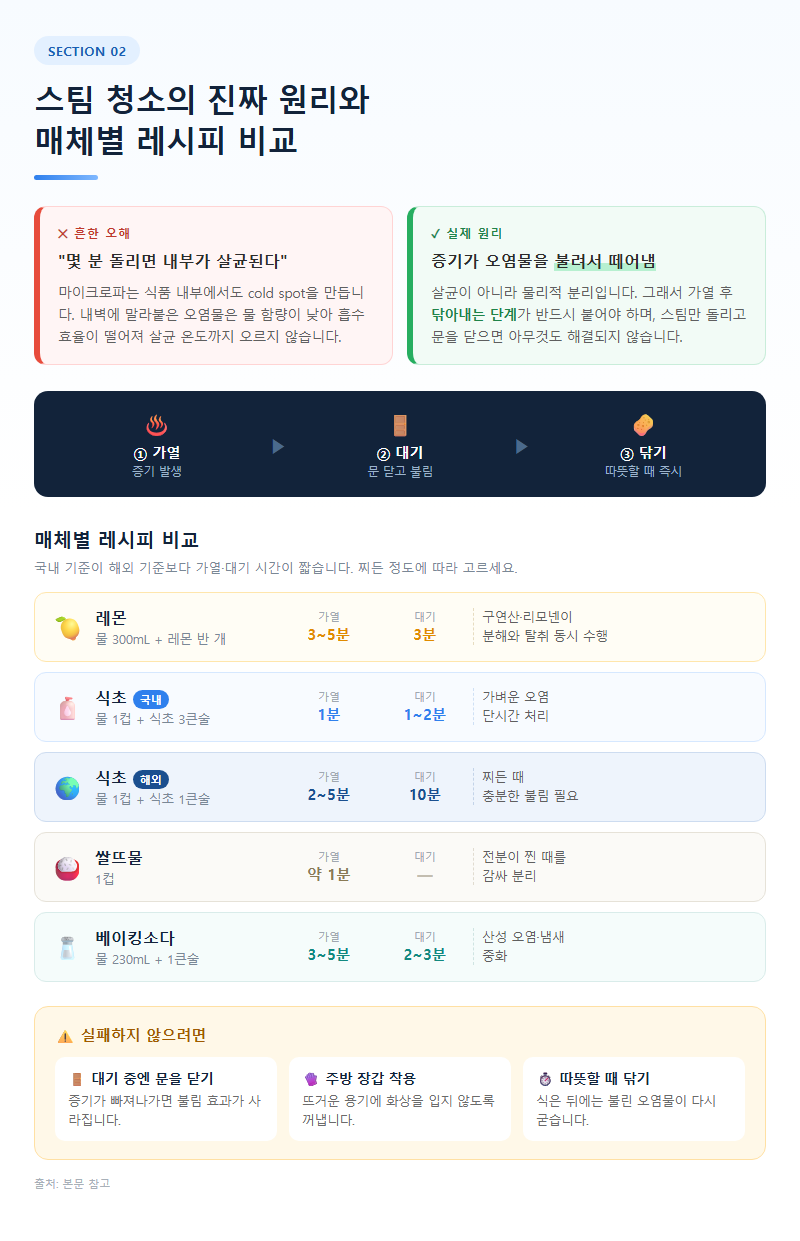2. 스팀 청소의 진짜 원리와 매체별 레시피 비교