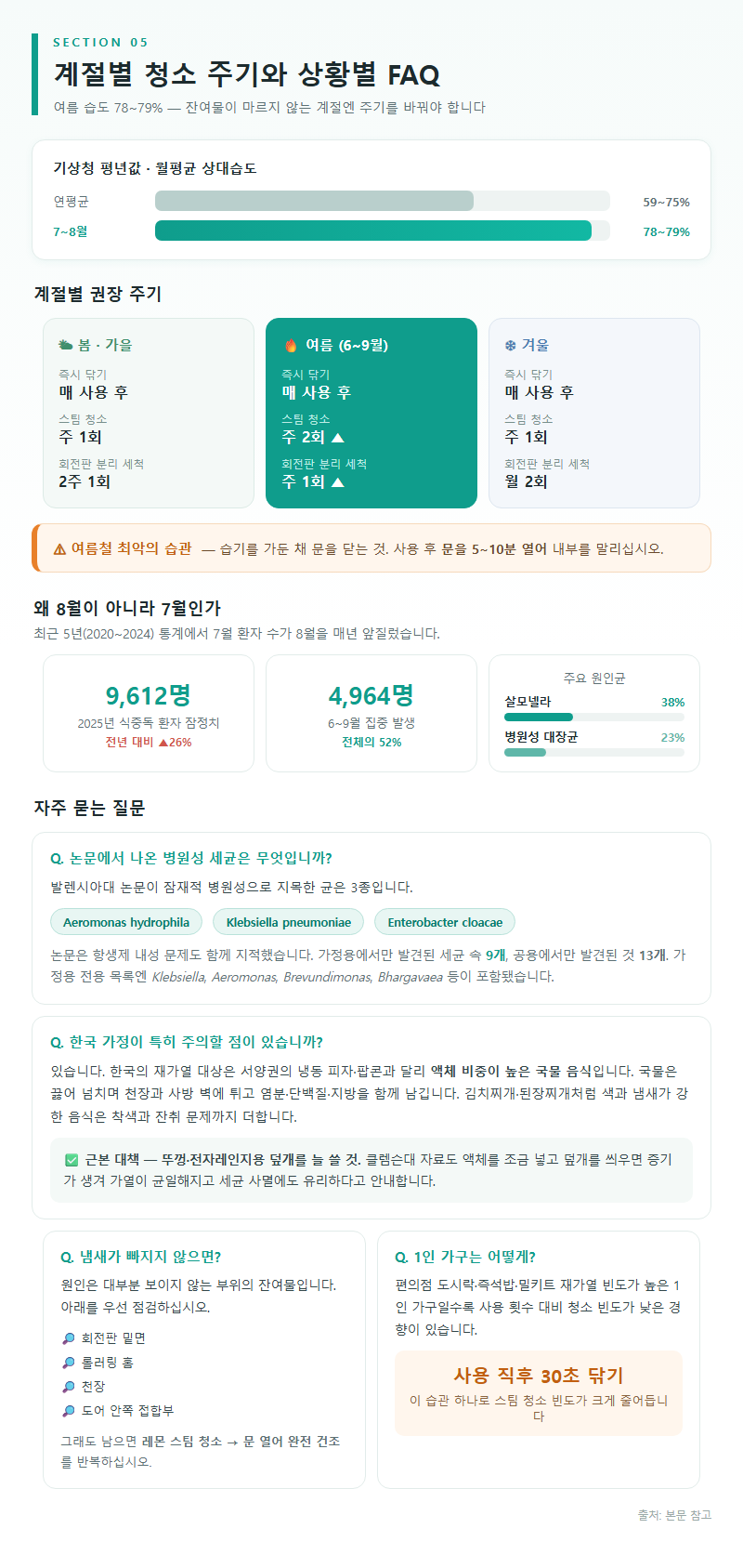 5. 계절별 청소 주기와 상황별 FAQ