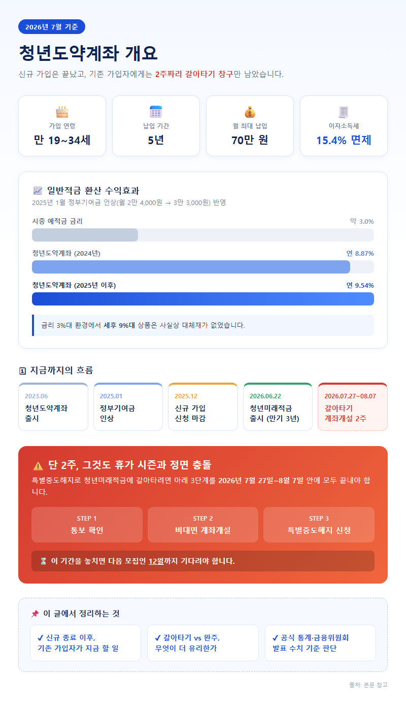 청년도약계좌 개요