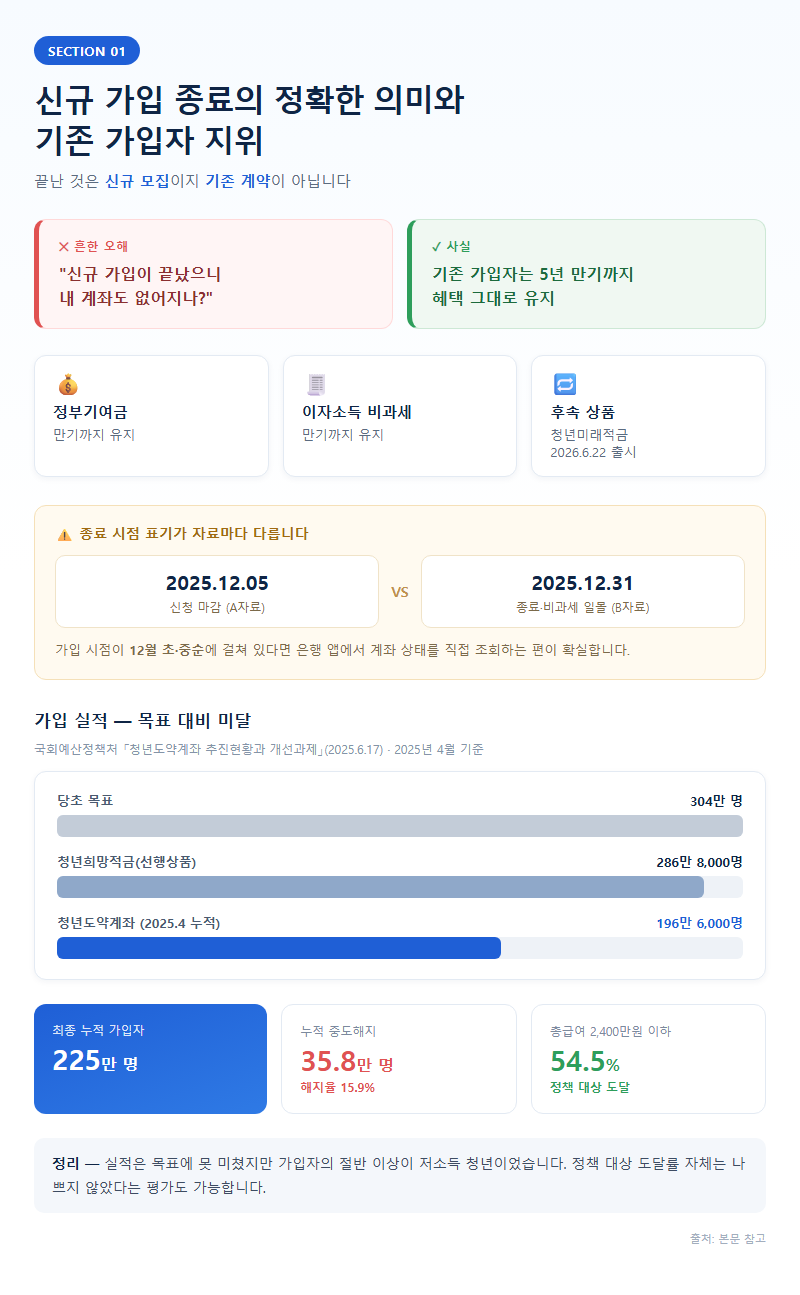 1. 신규 가입 종료의 정확한 의미와 기존 가입자 지위