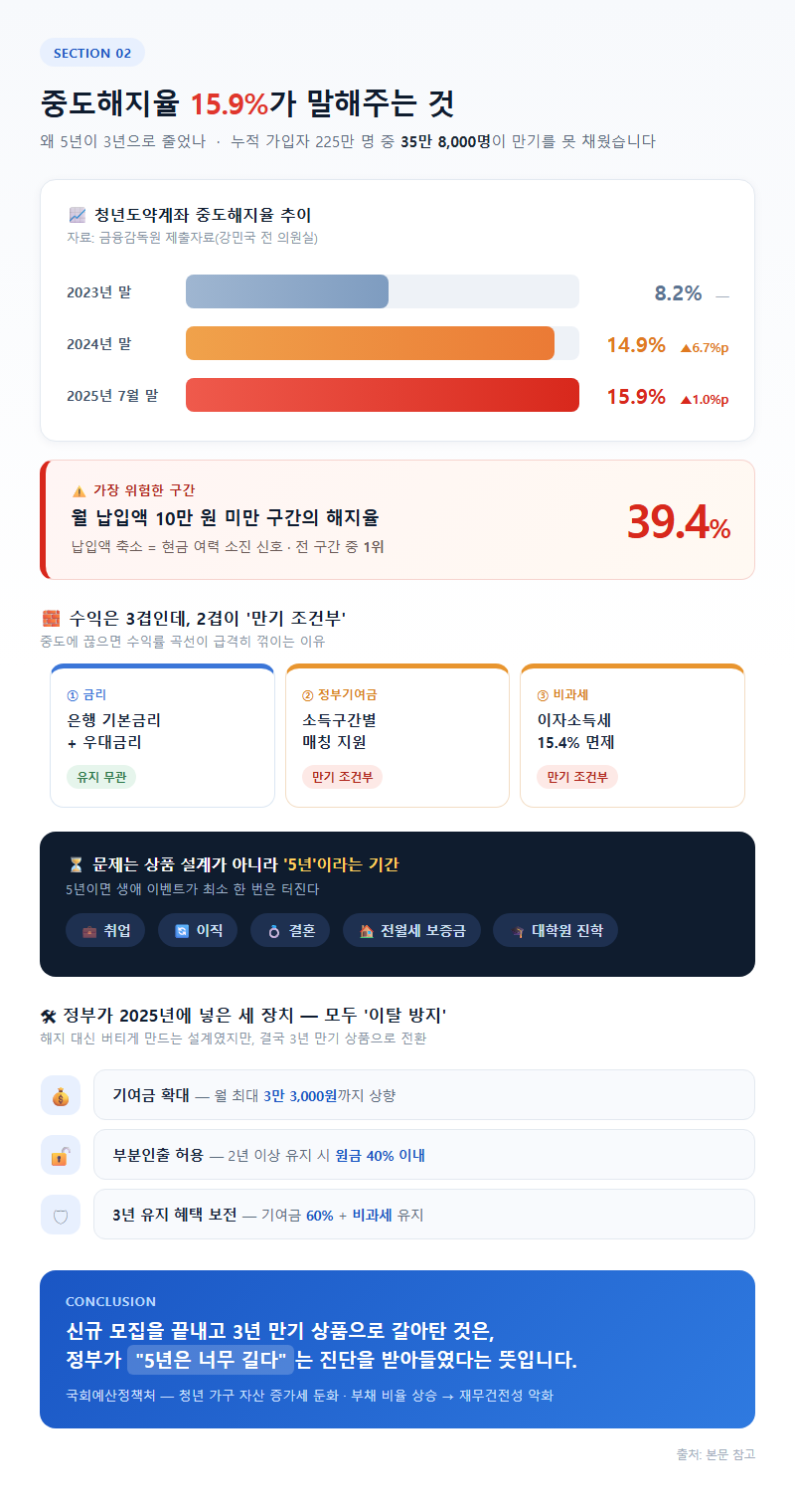 2. 중도해지율 15.9%가 말해주는 것 — 왜 5년이 3년으로 줄었나
