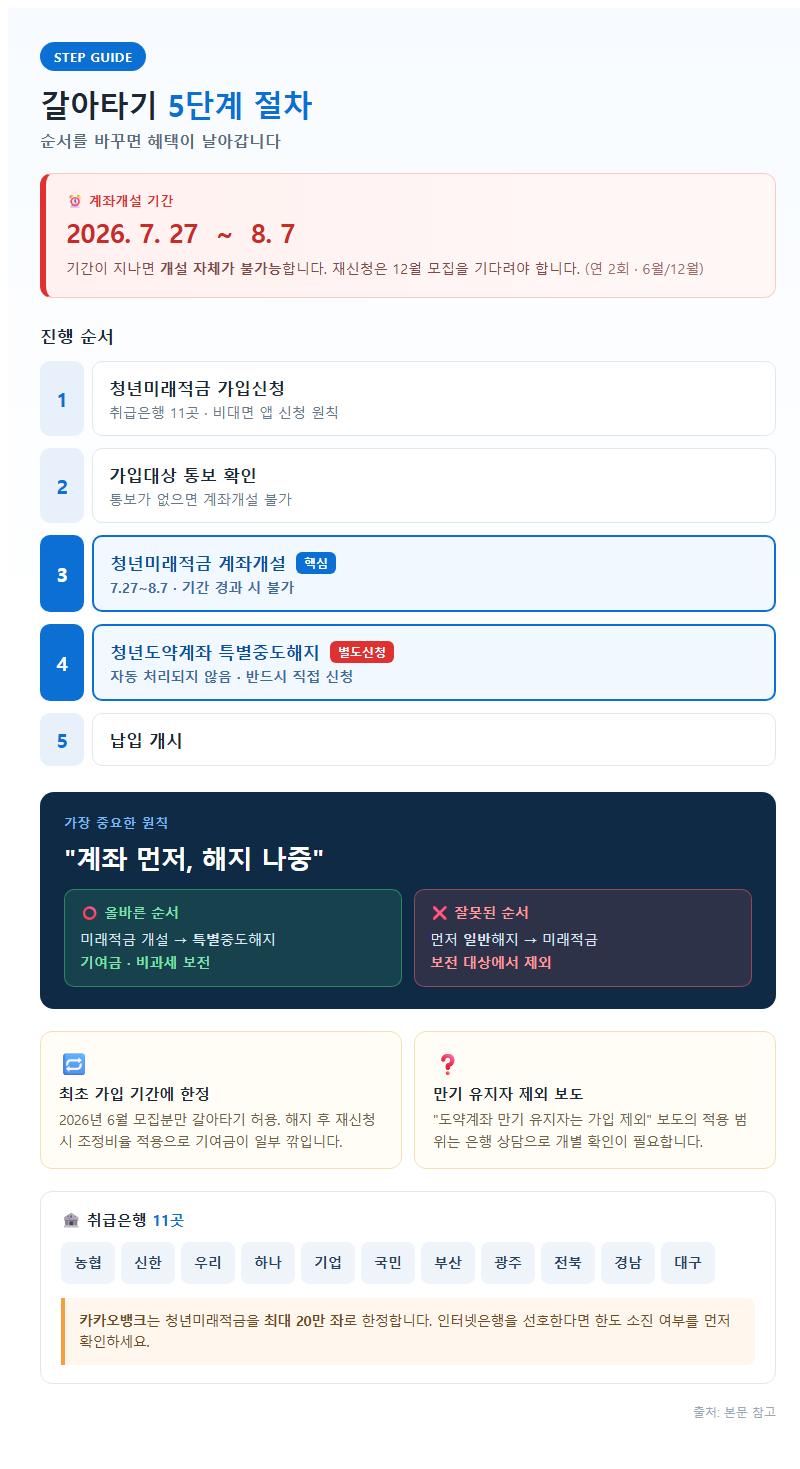 3. 갈아타기 5단계 절차 — 순서를 바꾸면 혜택이 날아갑니다