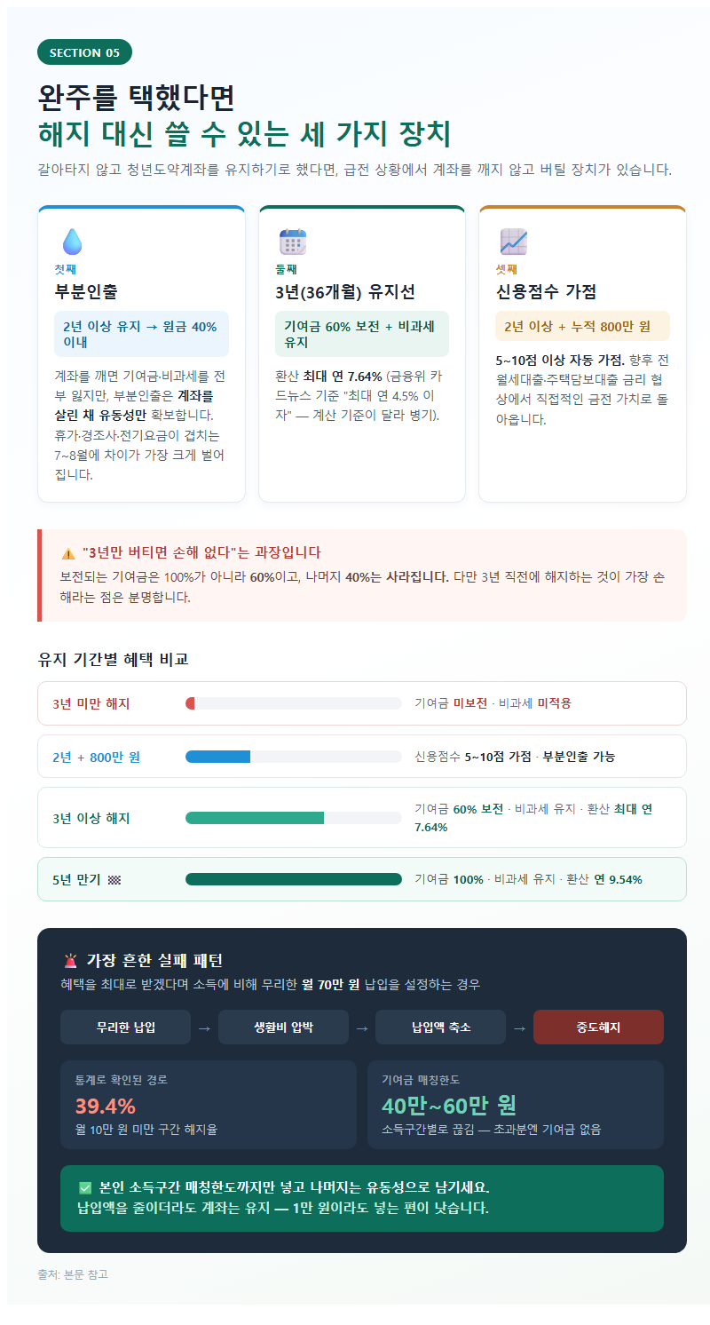 5. 완주를 택했다면 — 해지 대신 쓸 수 있는 세 가지 장치