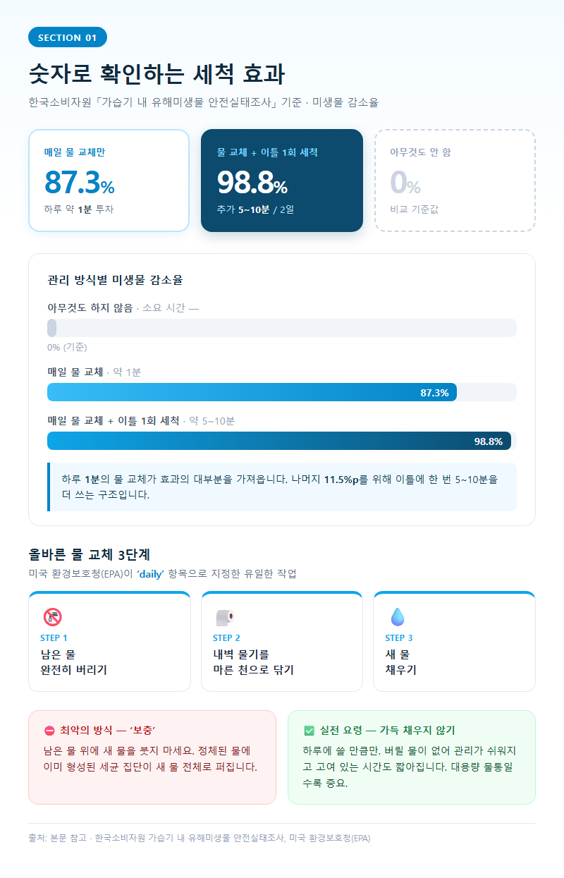 1. 숫자로 확인하는 세척 효과: 물 교체 87.3%, 세척 병행 98.8%