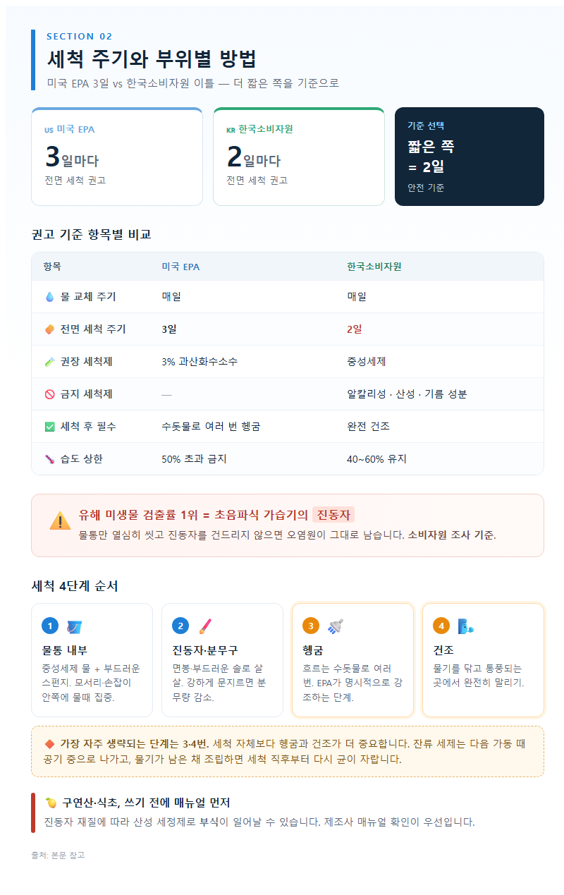 2. 세척 주기와 부위별 방법: EPA 3일 vs 소비자원 이틀