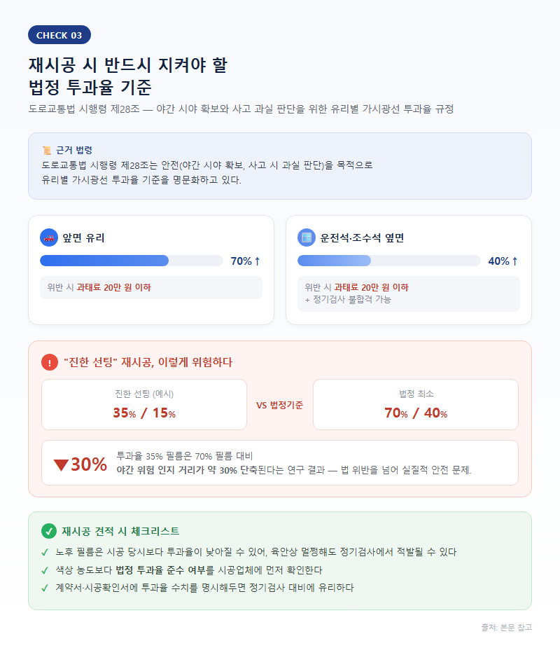 3. 재시공 시 반드시 지켜야 할 법정 투과율 기준