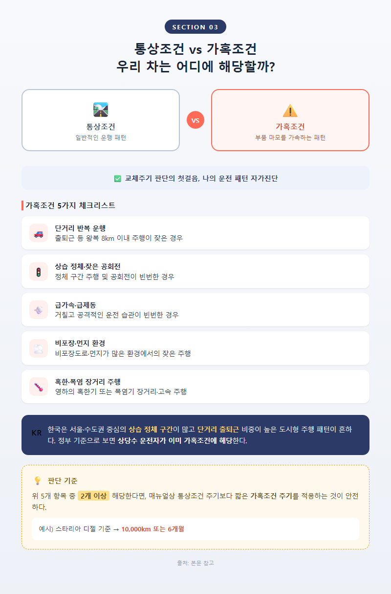 3. 통상조건 vs 가혹조건, 우리 차는 어디에 해당할까
