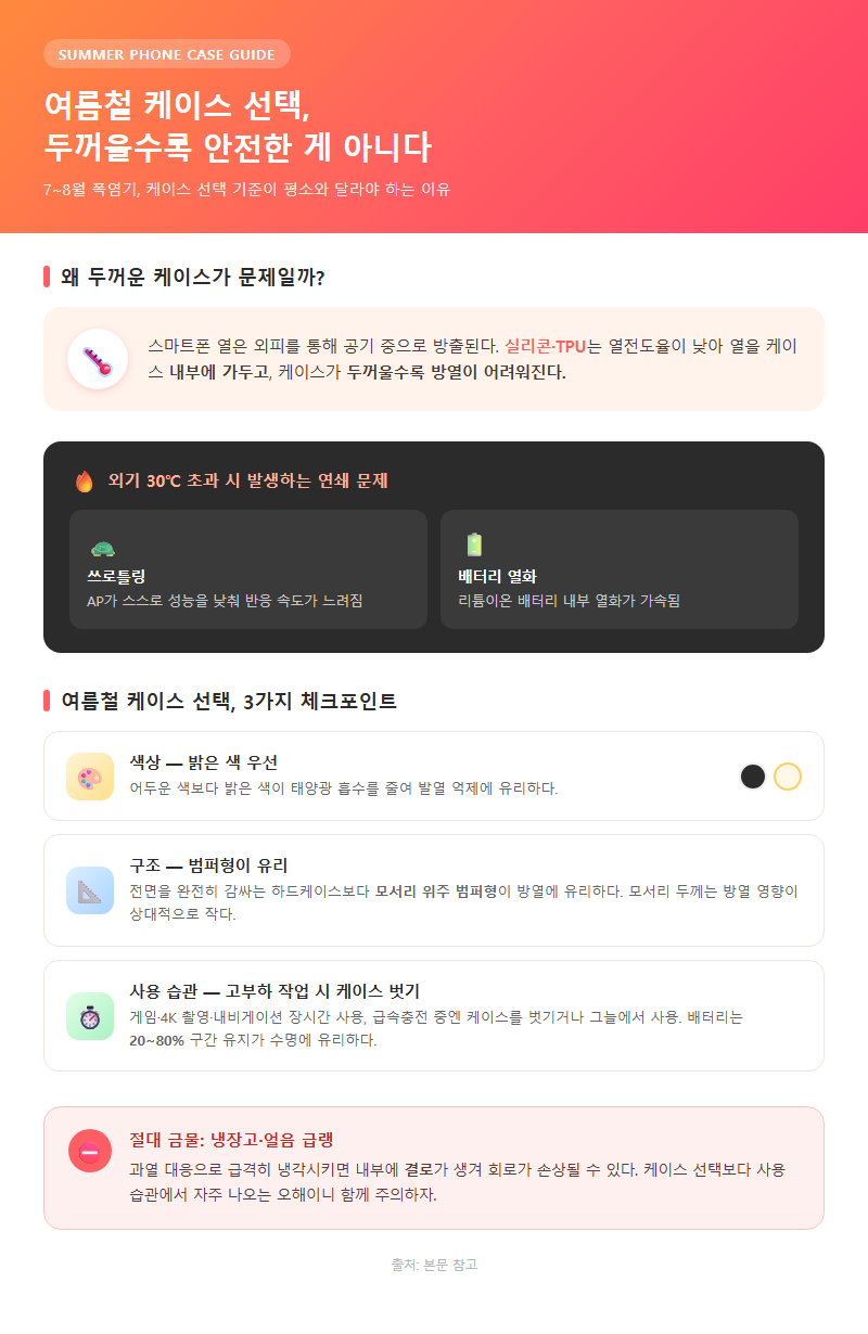 3. 여름철 케이스 선택, 두꺼울수록 안전한 게 아니다