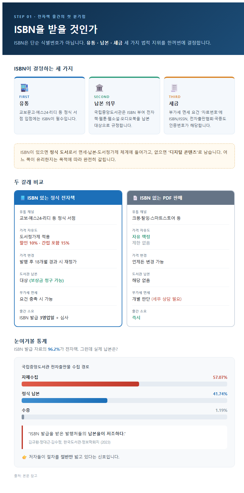 1. 첫 갈림길: ISBN을 받을 것인가
