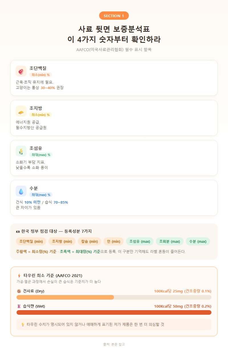 1. 사료 뒷면 보증분석표, 이 4가지 숫자부터 확인하라