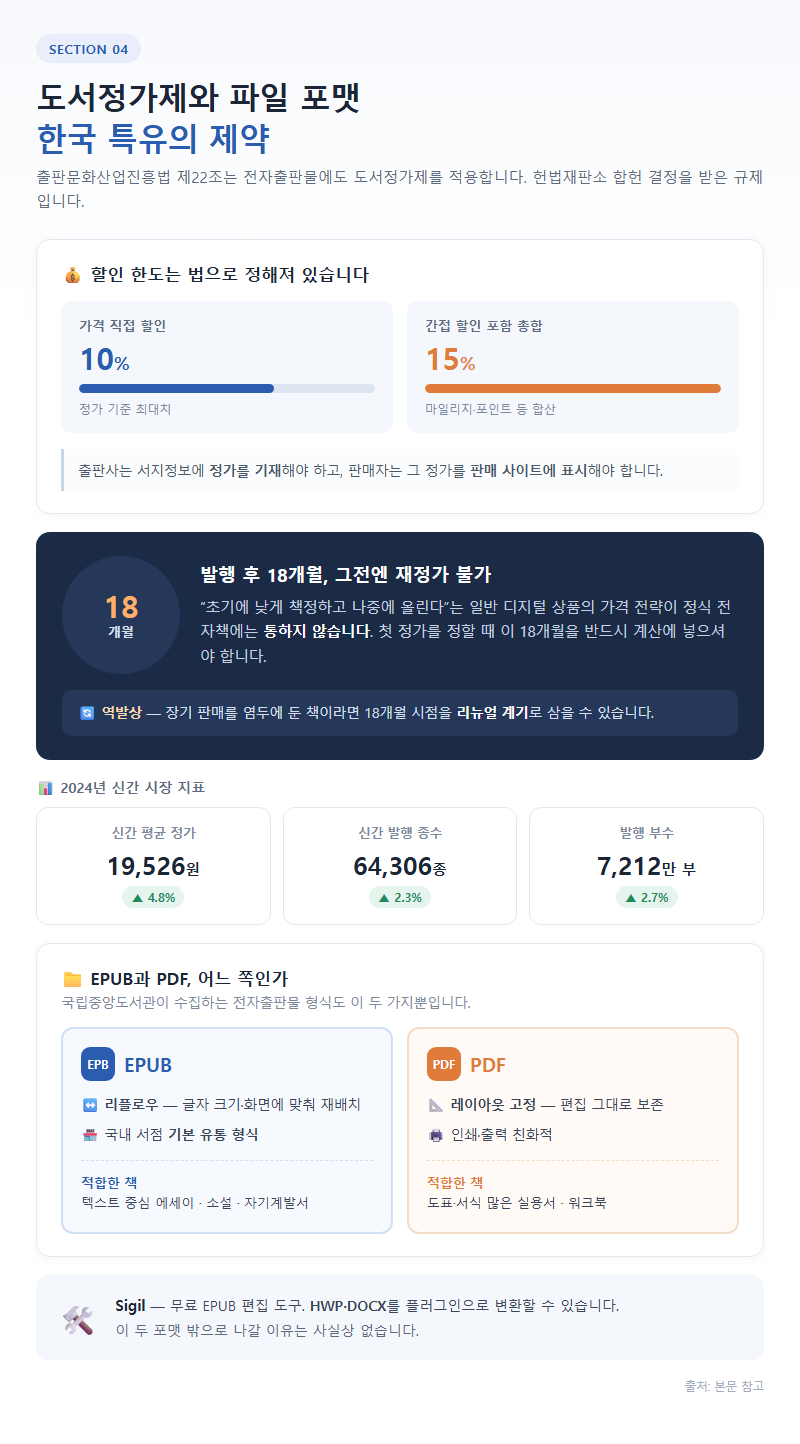 4. 도서정가제와 파일 포맷: 한국 특유의 제약