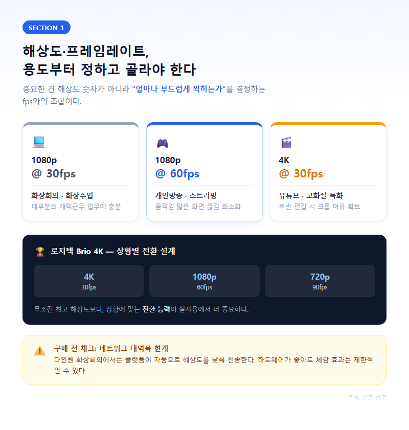 1. 해상도·프레임레이트, 용도부터 정하고 골라야 한다