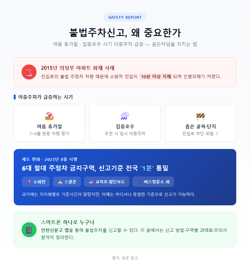 불법주차신고 개요