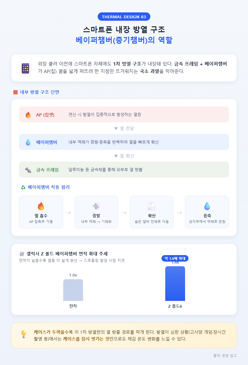 3. 스마트폰 내장 방열 구조 — 베이퍼챔버의 역할