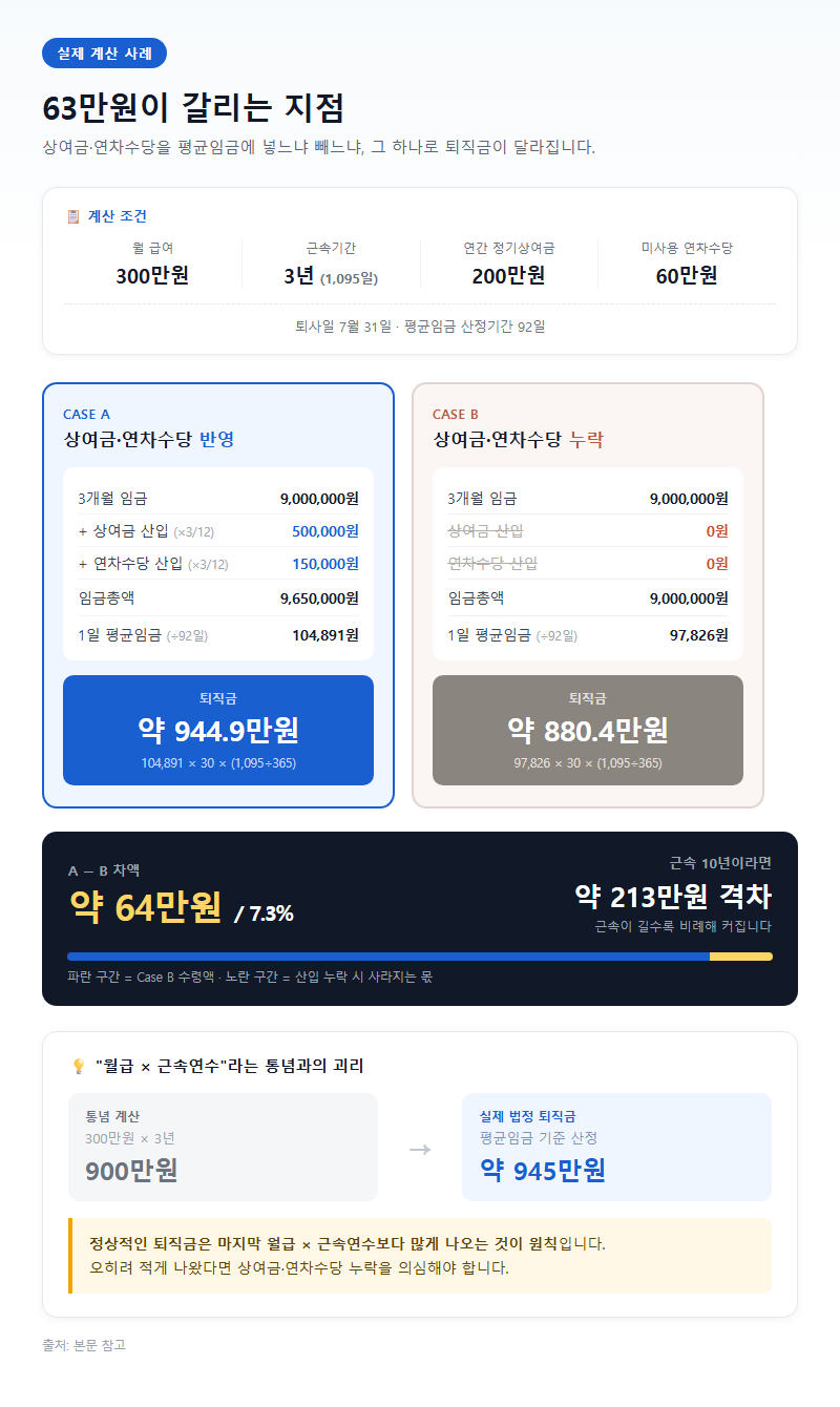 2. 실제 계산 사례 — 63만원이 갈리는 지점