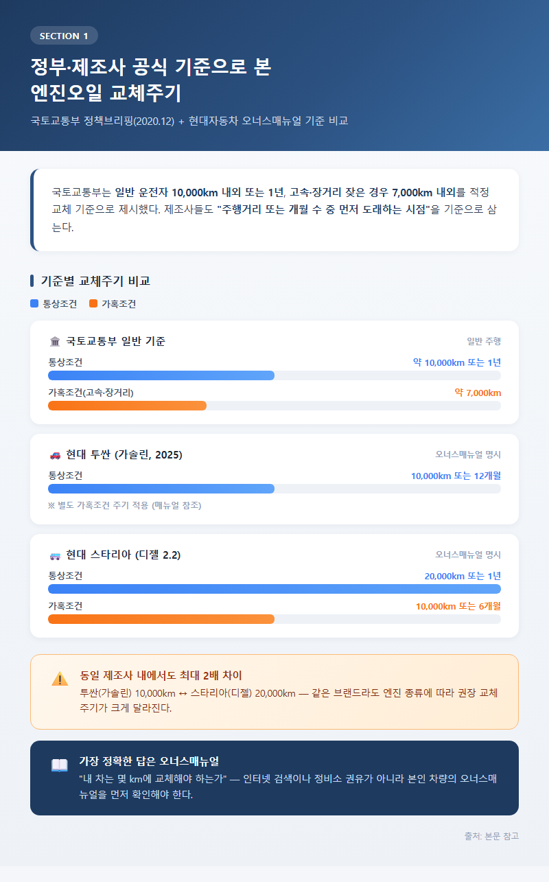 1. 정부·제조사 공식 기준으로 본 엔진오일 교체주기