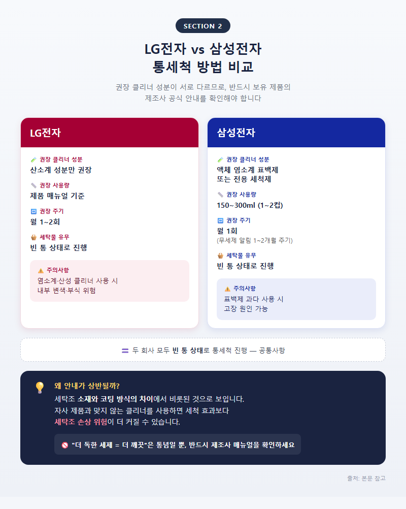 2. LG vs 삼성 통세척 방법 비교