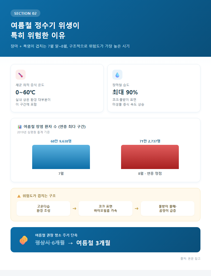 2. 여름철 정수기 위생이 특히 위험한 이유
