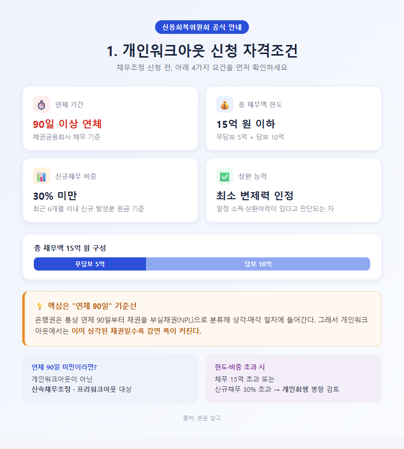 1. 개인워크아웃 신청 자격조건