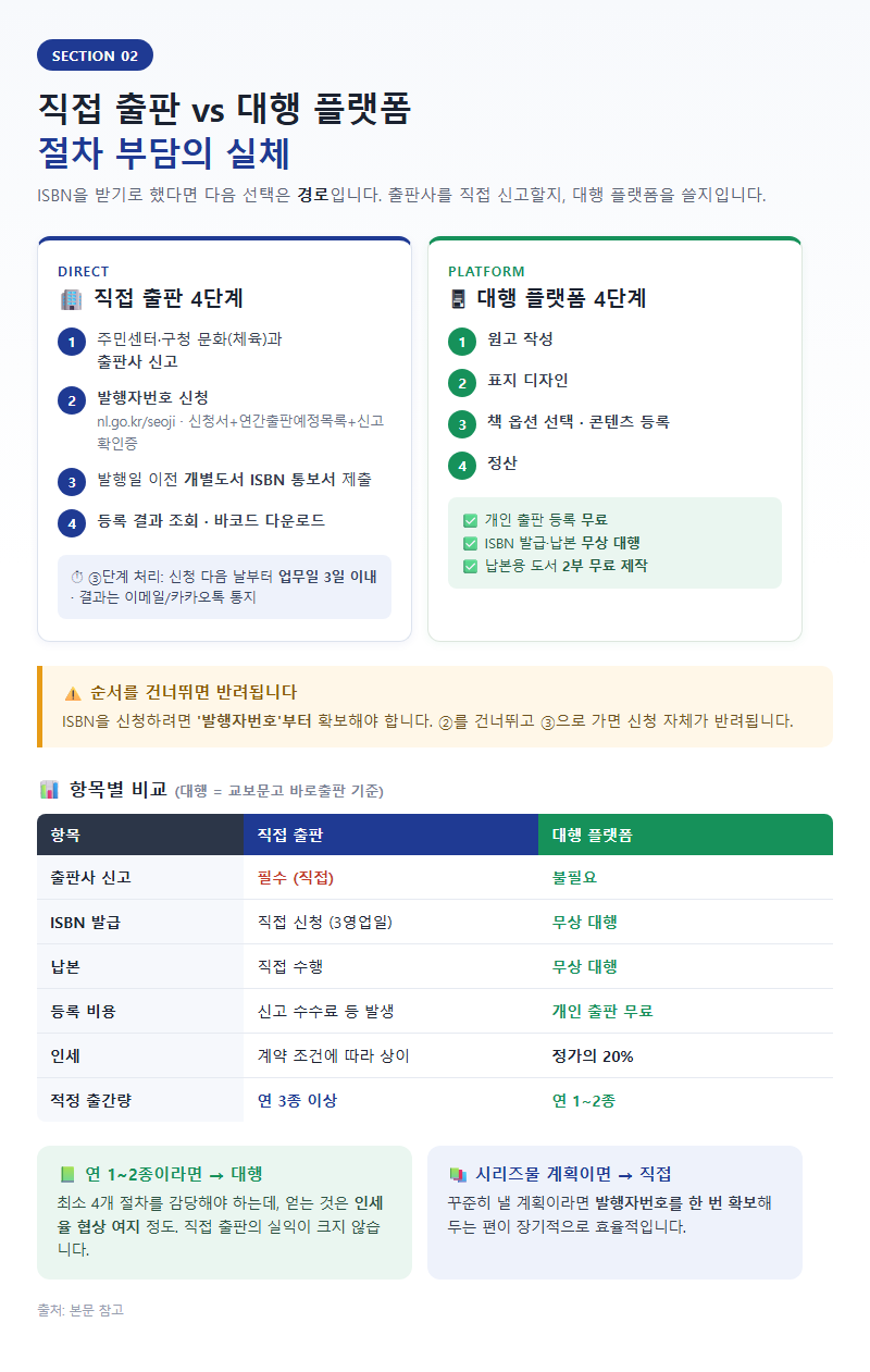 2. 직접 출판 vs 대행 플랫폼: 절차 부담의 실체