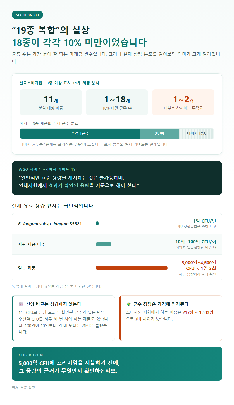 3. "19종 복합"의 실상 — 18종이 각각 10% 미만이었습니다