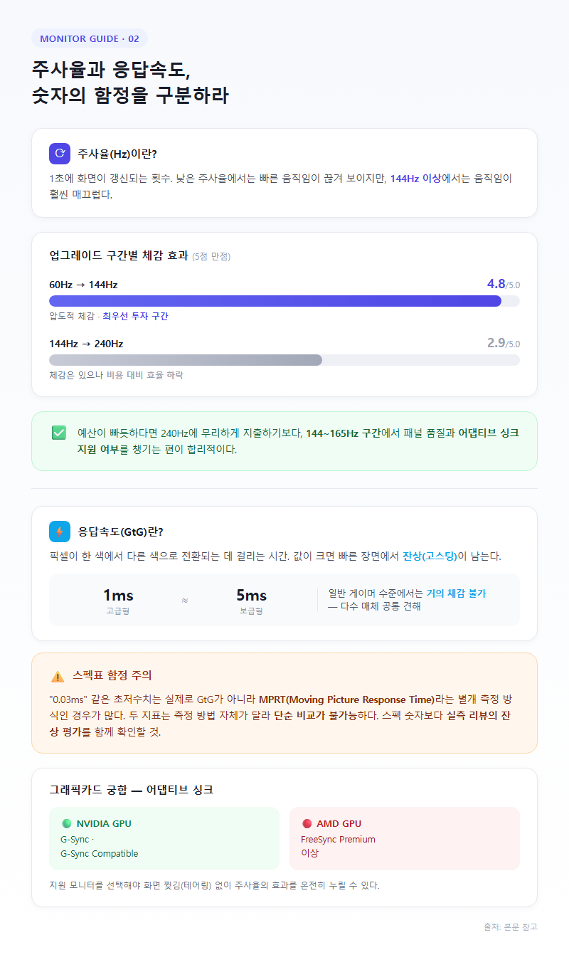 2. 주사율과 응답속도, 숫자의 함정을 구분하라