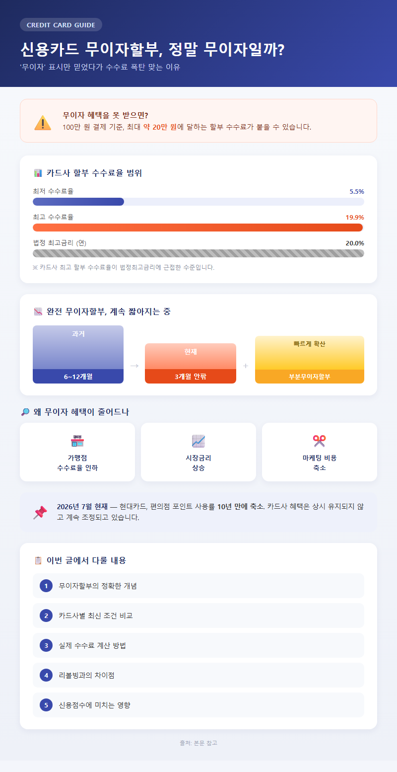 신용카드무이자할부 개요