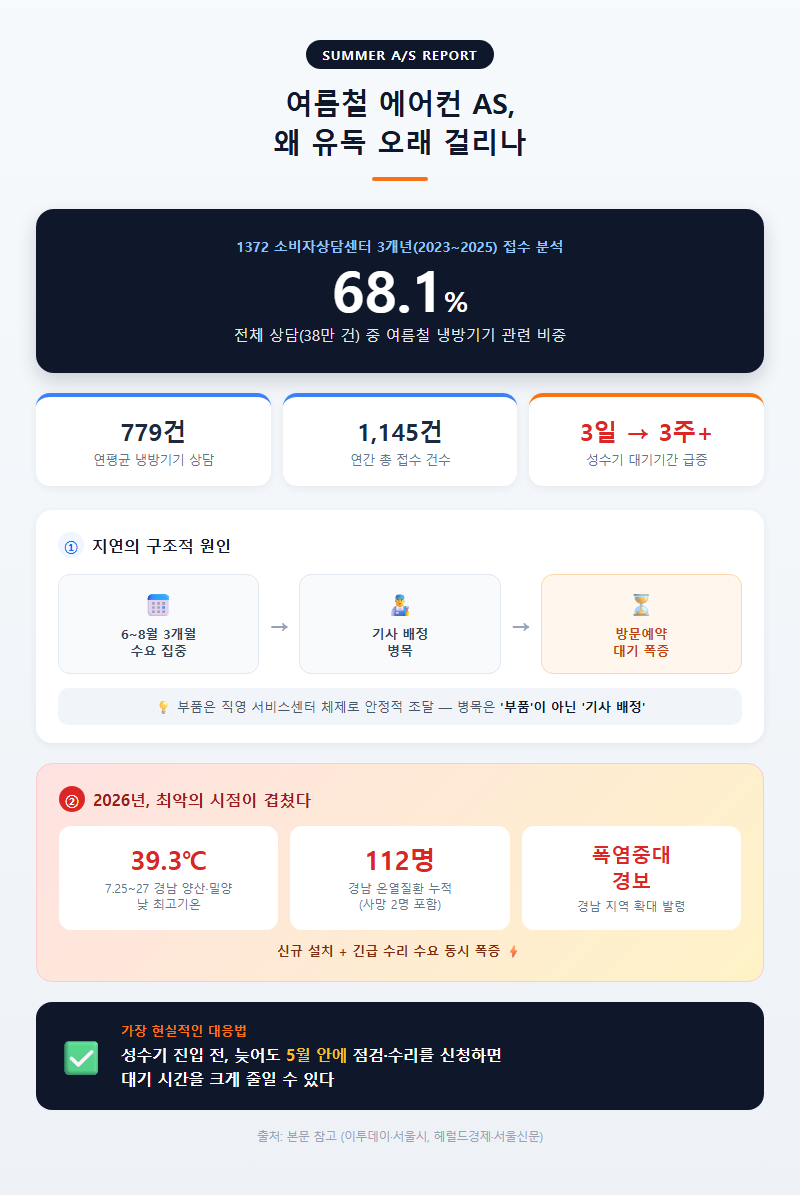 3. 여름철 에어컨 AS, 왜 유독 오래 걸리나