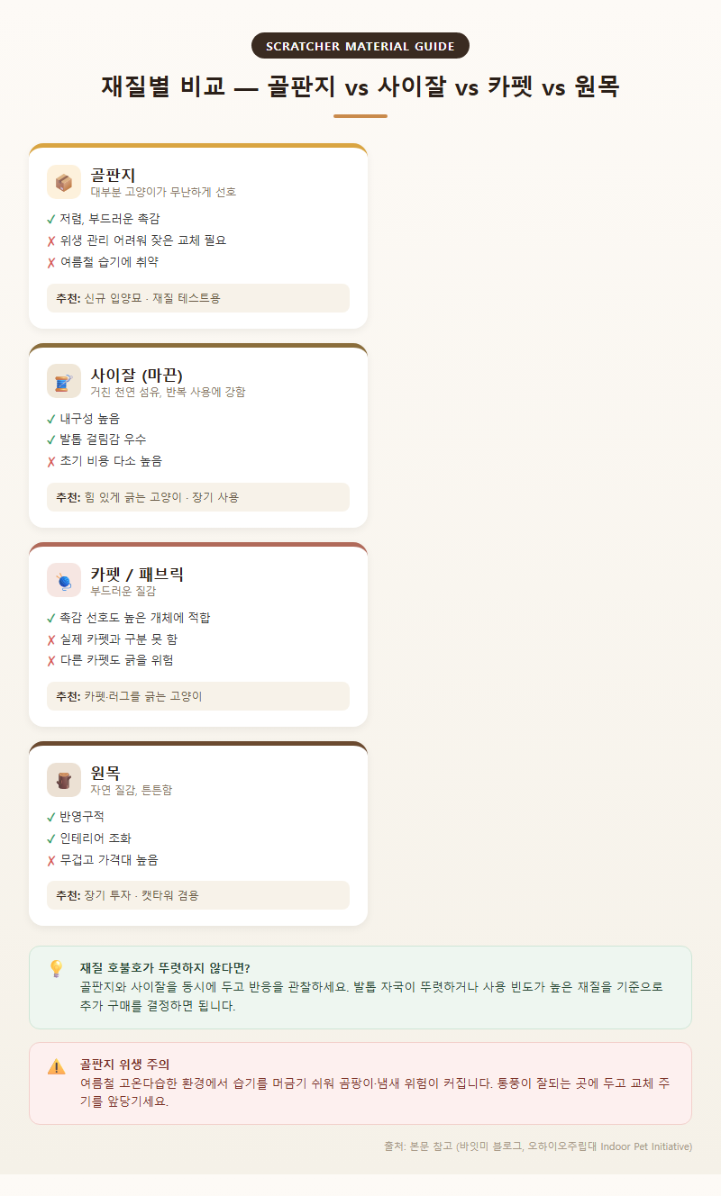2. 재질별 비교 — 골판지 vs 사이잘 vs 카펫 vs 원목