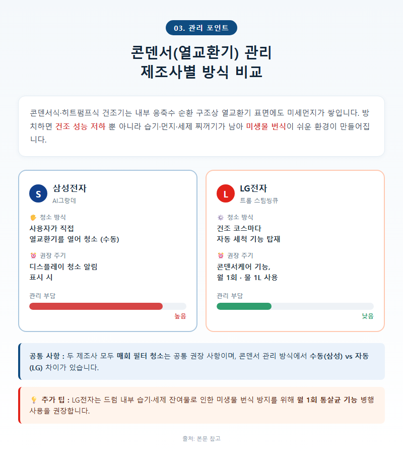 3. 콘덴서(열교환기) 관리 — 제조사별 방식 비교