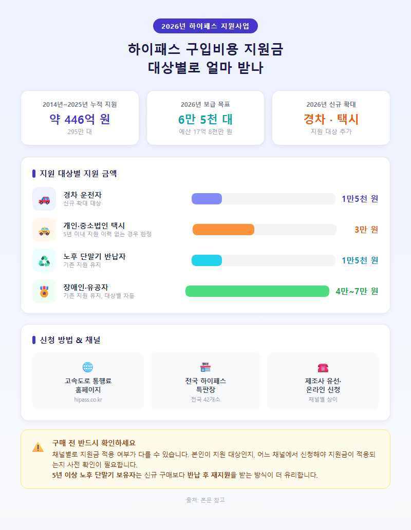2. 2026년 하이패스 구입비용 지원금, 대상별로 얼마 받나