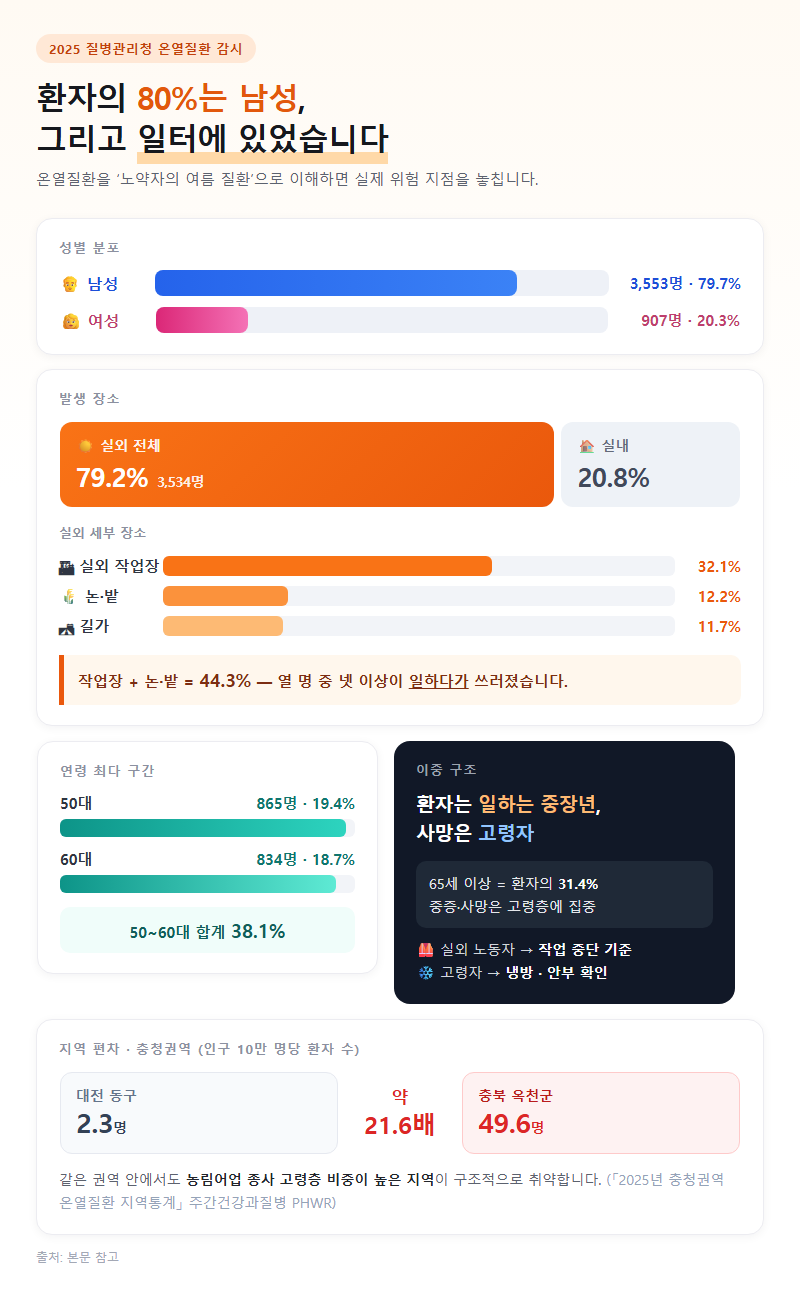 2. 환자의 80%는 남성, 그리고 일터에 있었습니다