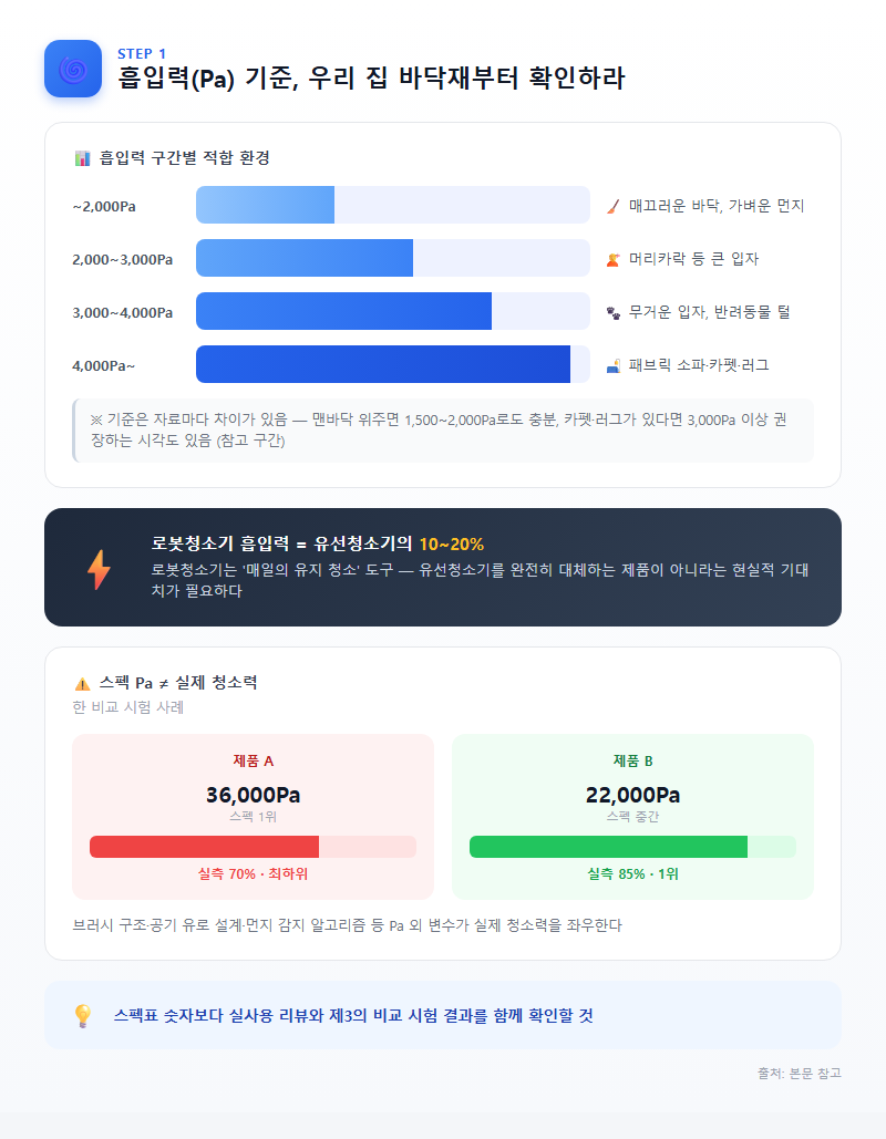 1. 흡입력(Pa) 기준, 우리 집 바닥재부터 확인하라