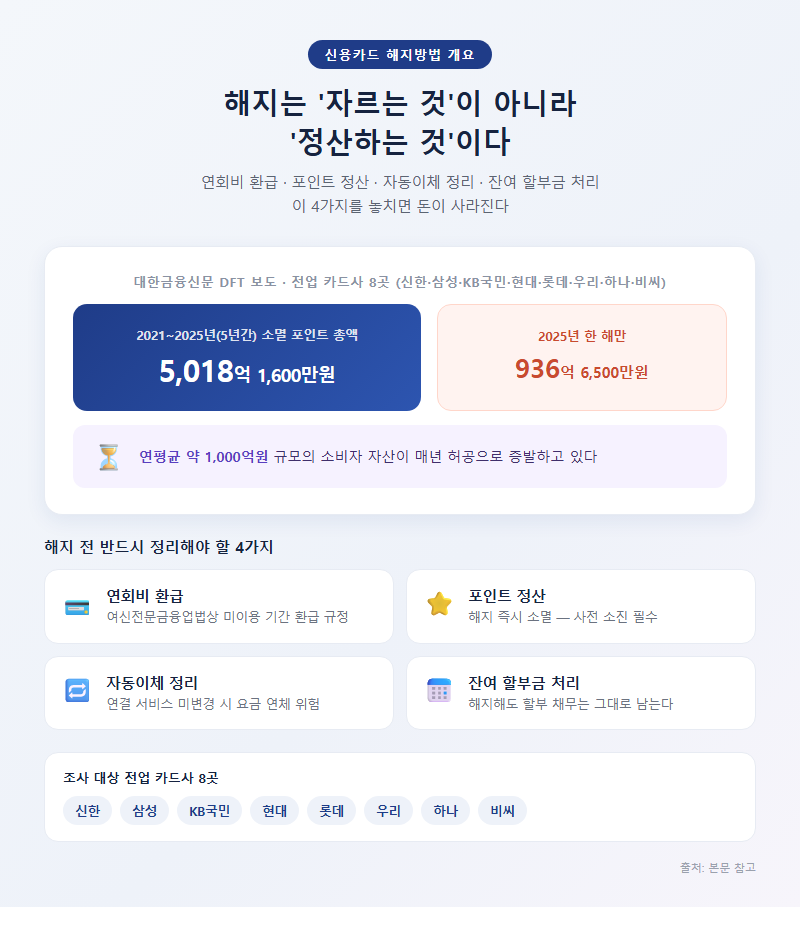 신용카드해지방법 개요