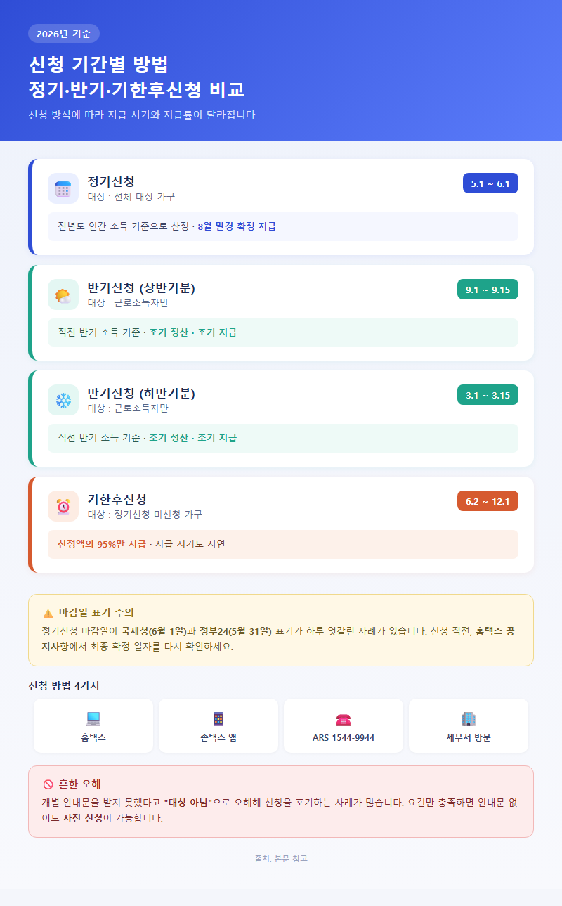 3. 신청 기간별 방법 — 정기·반기·기한후신청 비교