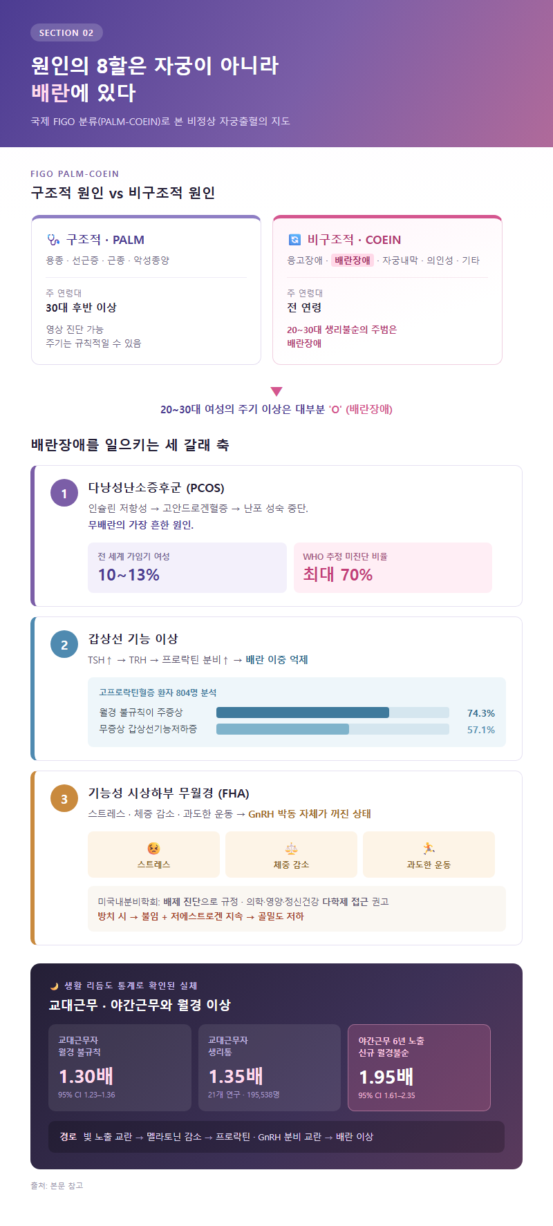 2. 원인의 8할은 자궁이 아니라 배란에 있다