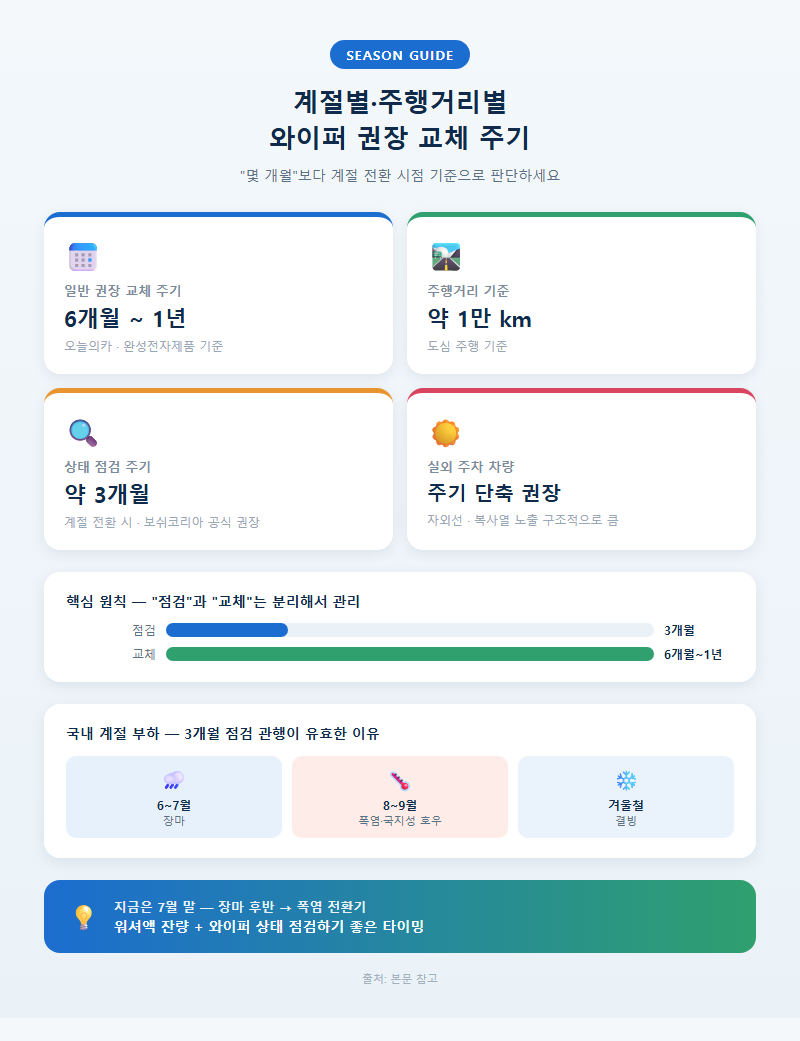 2. 계절별·주행거리별 권장 교체 주기