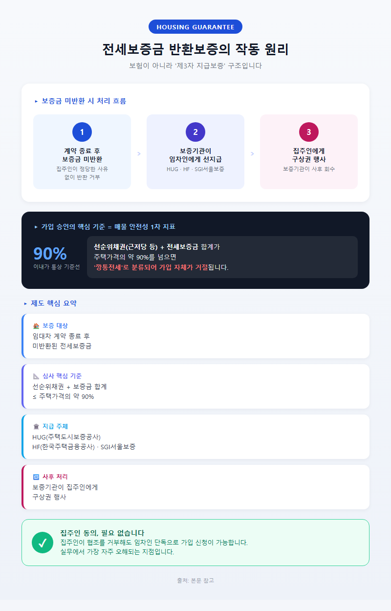 1. 전세보증금 반환보증의 작동 원리