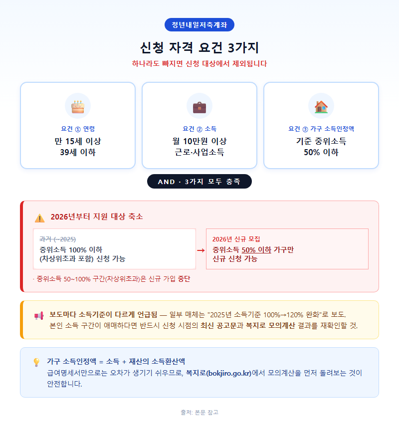 1. 신청 자격 요건 3가지 — 하나라도 빠지면 안 된다