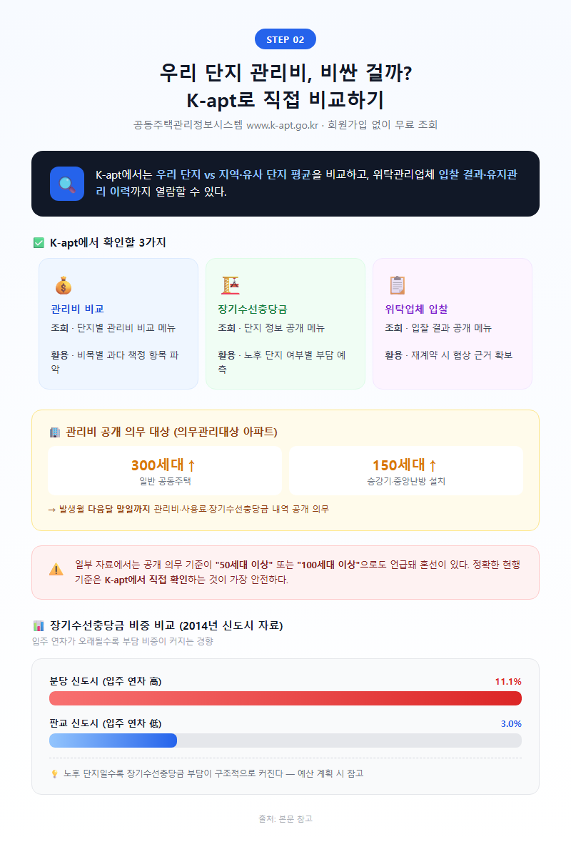 2. 우리 단지 관리비, 비싼 걸까? K-apt로 직접 비교하기