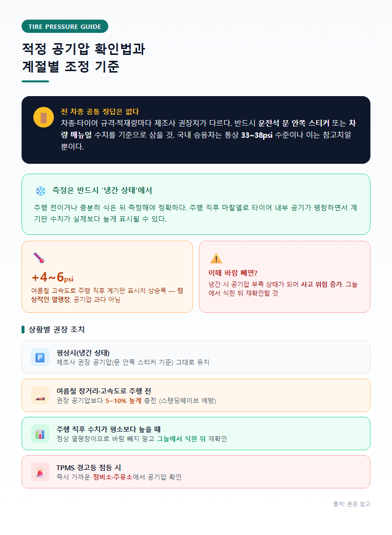 2. 적정 공기압 확인법과 계절별 조정 기준