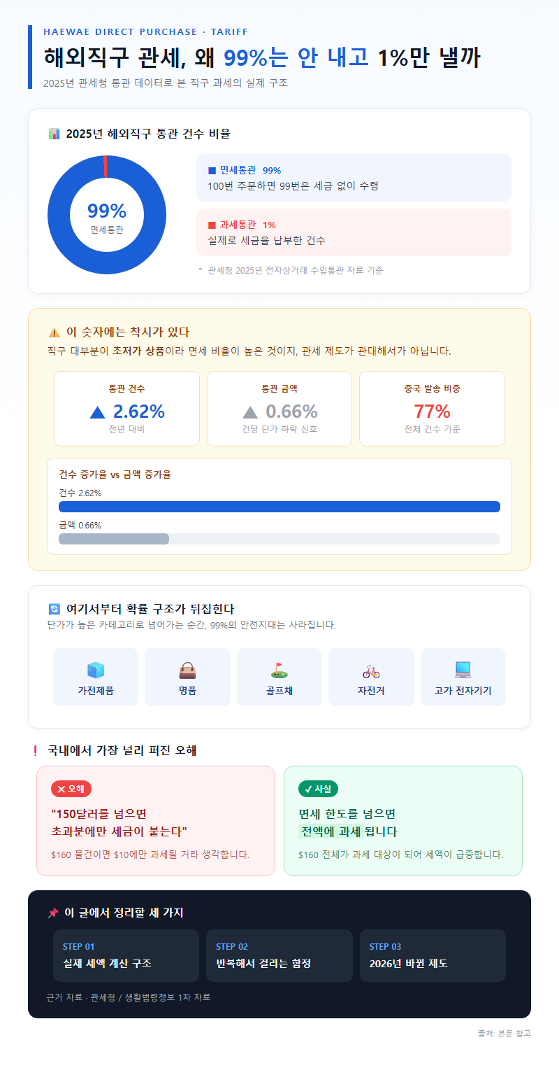 해외직구관세 개요