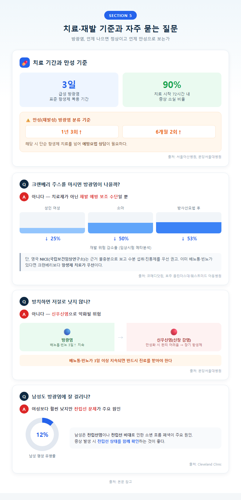 5. 치료·재발 기준과 자주 묻는 질문