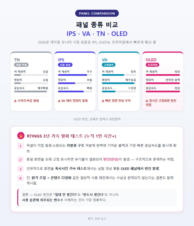 3. 패널 종류 비교 — IPS·VA·TN·OLED