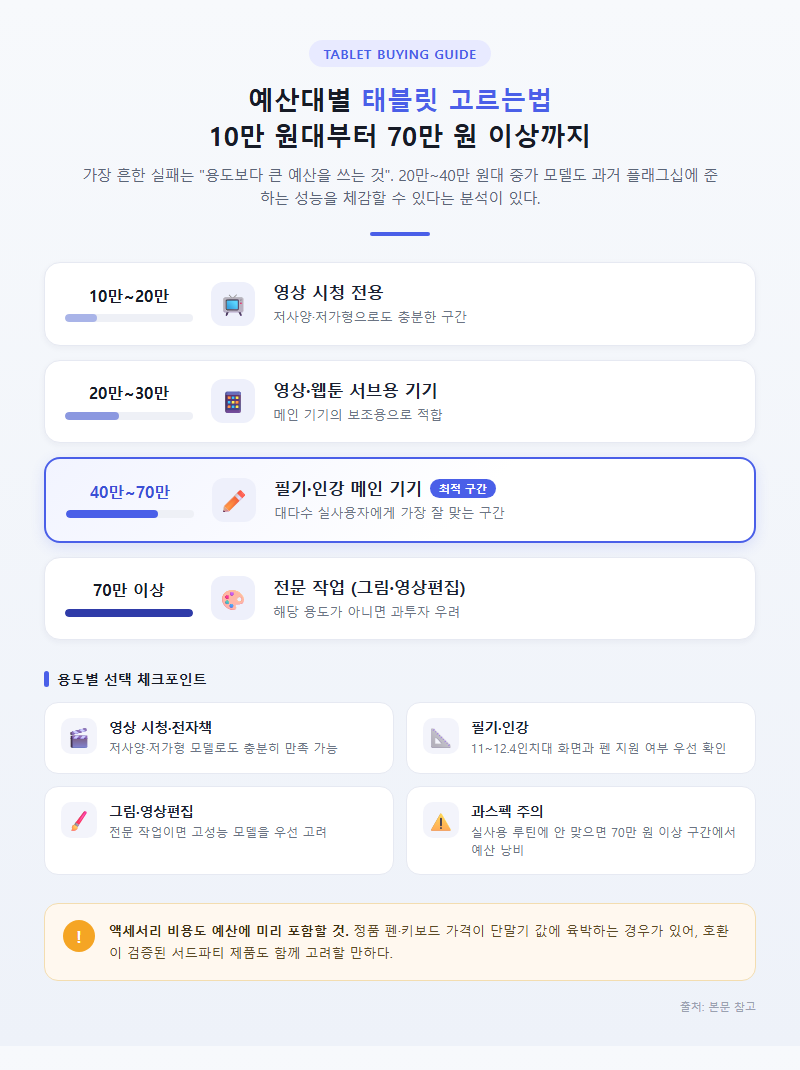 2. 예산대별 태블릿고르는법, 10만 원대부터 70만 원 이상까지