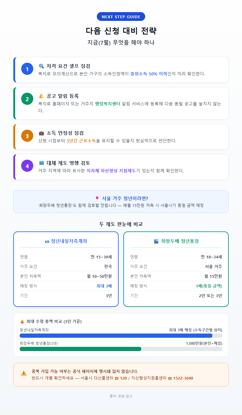 4. 다음 신청 대비 전략 — 지금(7월) 무엇을 해야 하나