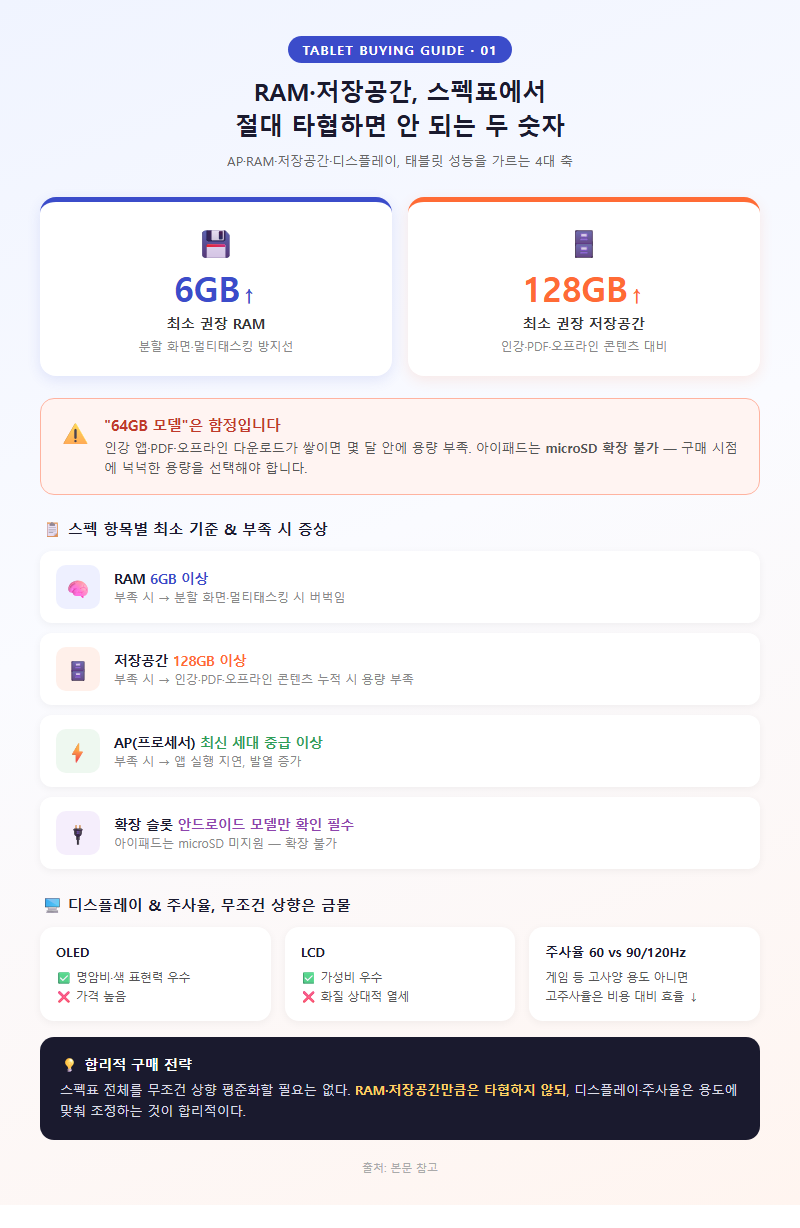 1. RAM·저장공간, 스펙표에서 절대 타협하면 안 되는 두 숫자