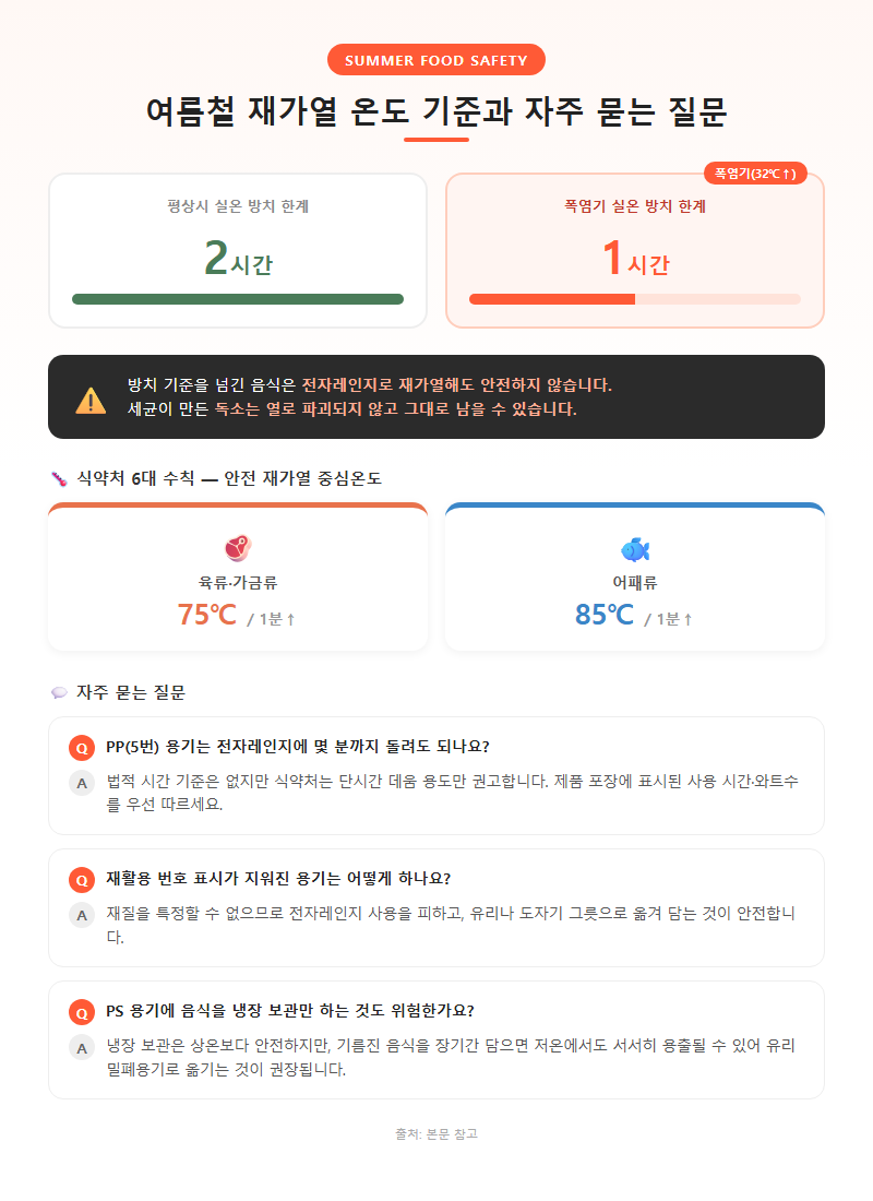 5. 여름철 재가열 온도 기준과 자주 묻는 질문
