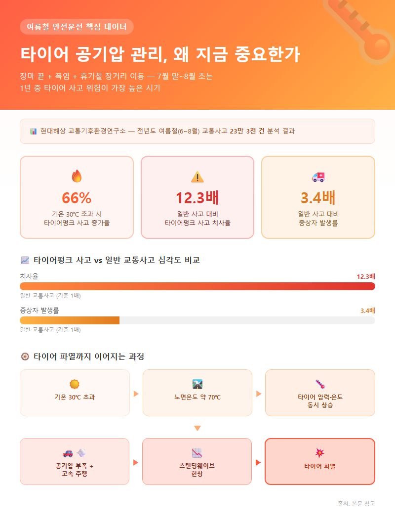 타이어공기압관리 개요